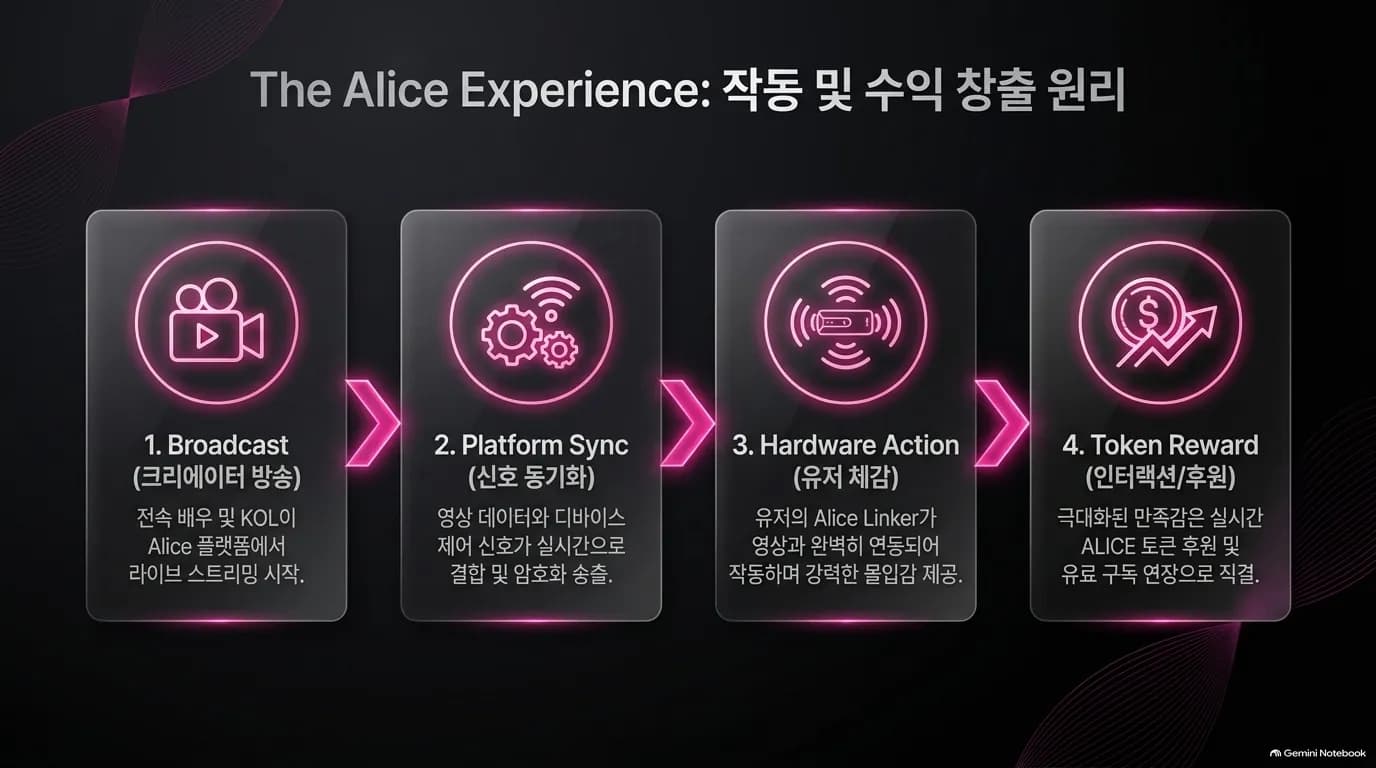 The Alice Experience: how it works and how it earns