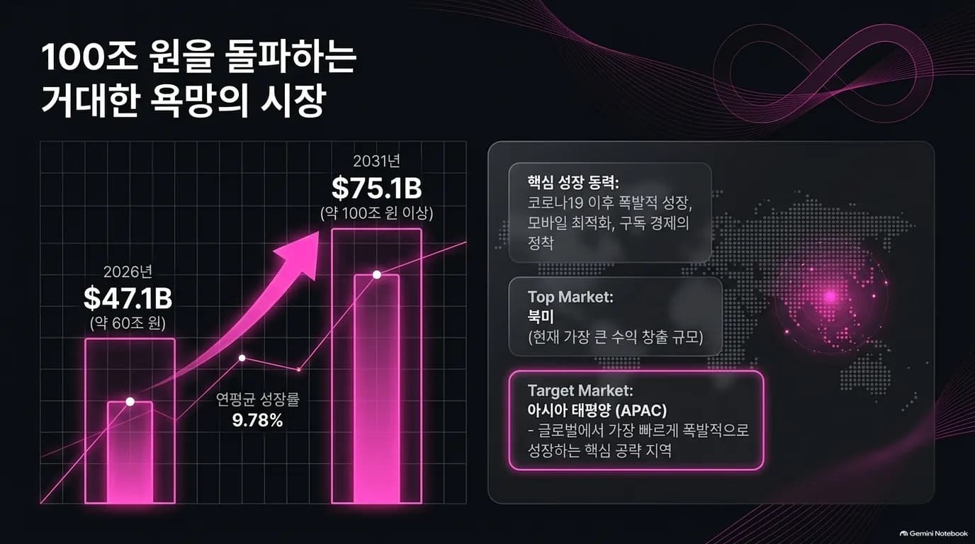 A vast market of desire crossing KRW 100 trillion