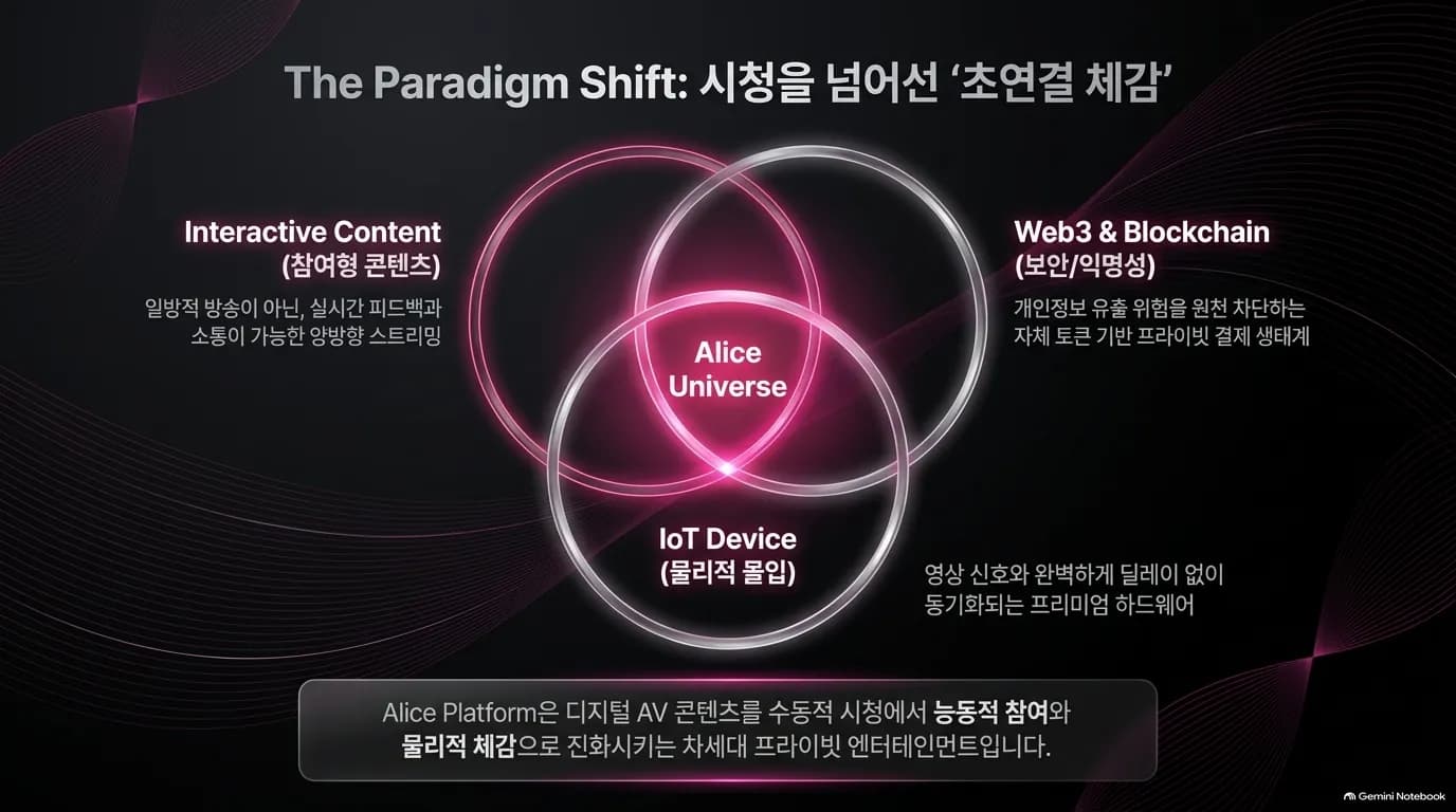 The Paradigm Shift: hyper-connected sensation beyond watching